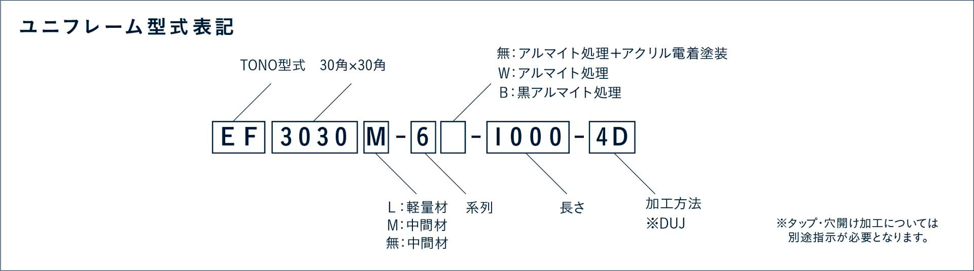 型式表記の見方