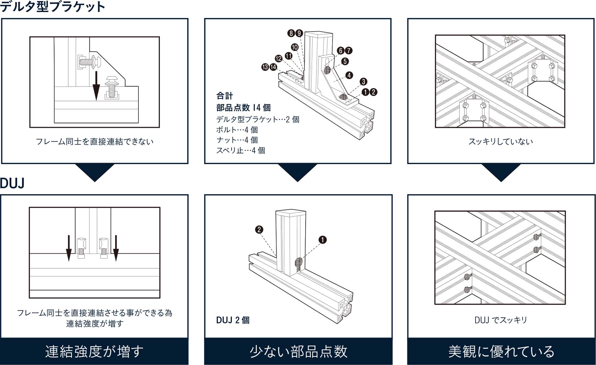 TONO が標準採用しているDUJ 連結は一般的に採用されている デルタ型ブラケットに比べて様々な利点があげられます。